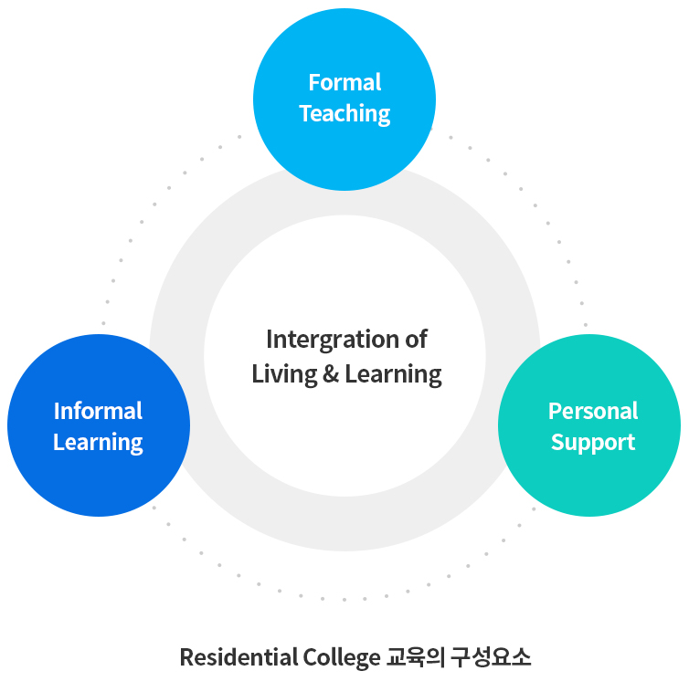 Residential College 교육의 구성요소